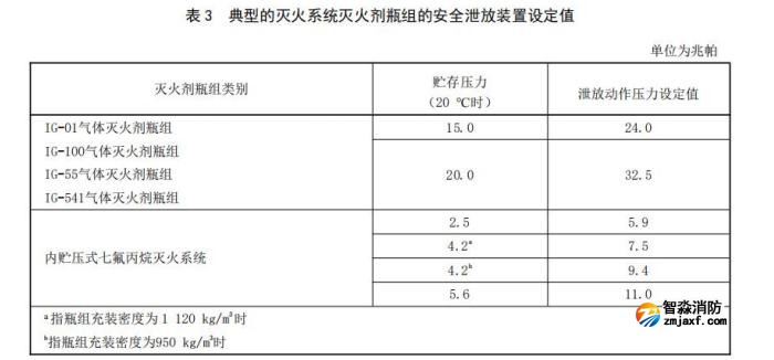 更改了安全泄放裝置泄放動(dòng)作壓力要求、安全泄放裝置動(dòng)作試 驗(yàn)方法