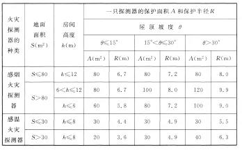 海灣感煙火災(zāi)探測器和A1、A2、B型感溫火災(zāi)探測器的保護(hù)面積和保護(hù)半徑