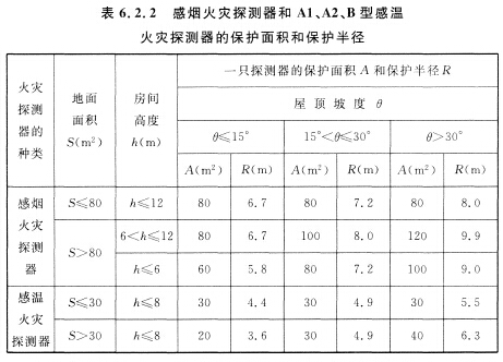 感煙火災(zāi)探測(cè)器和Al、A2、B型感溫火災(zāi)探測(cè)器的保護(hù)面積和保護(hù)半徑