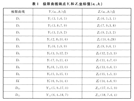 極限曲線端點(diǎn)Yi和Zi坐標(biāo)值（ai、bi）