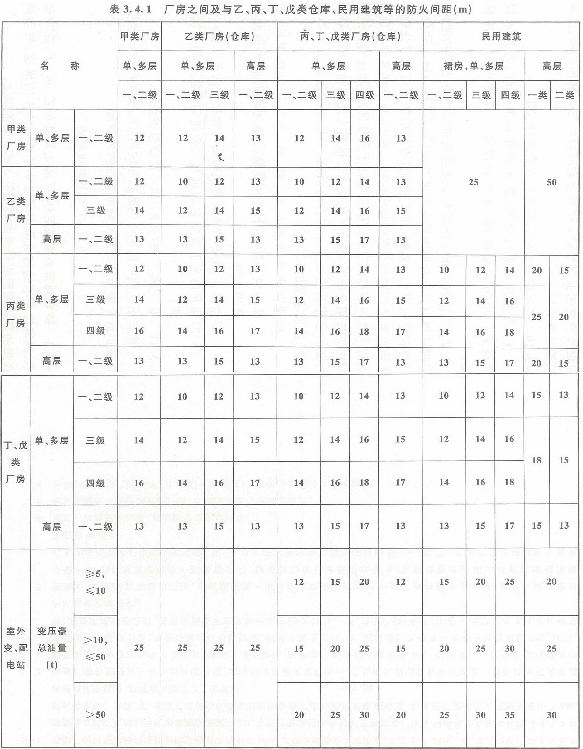 表3.4.1 廠房之間及與乙、丙、丁、戊類倉(cāng)庫(kù)、民用建筑的防火間距（m）
