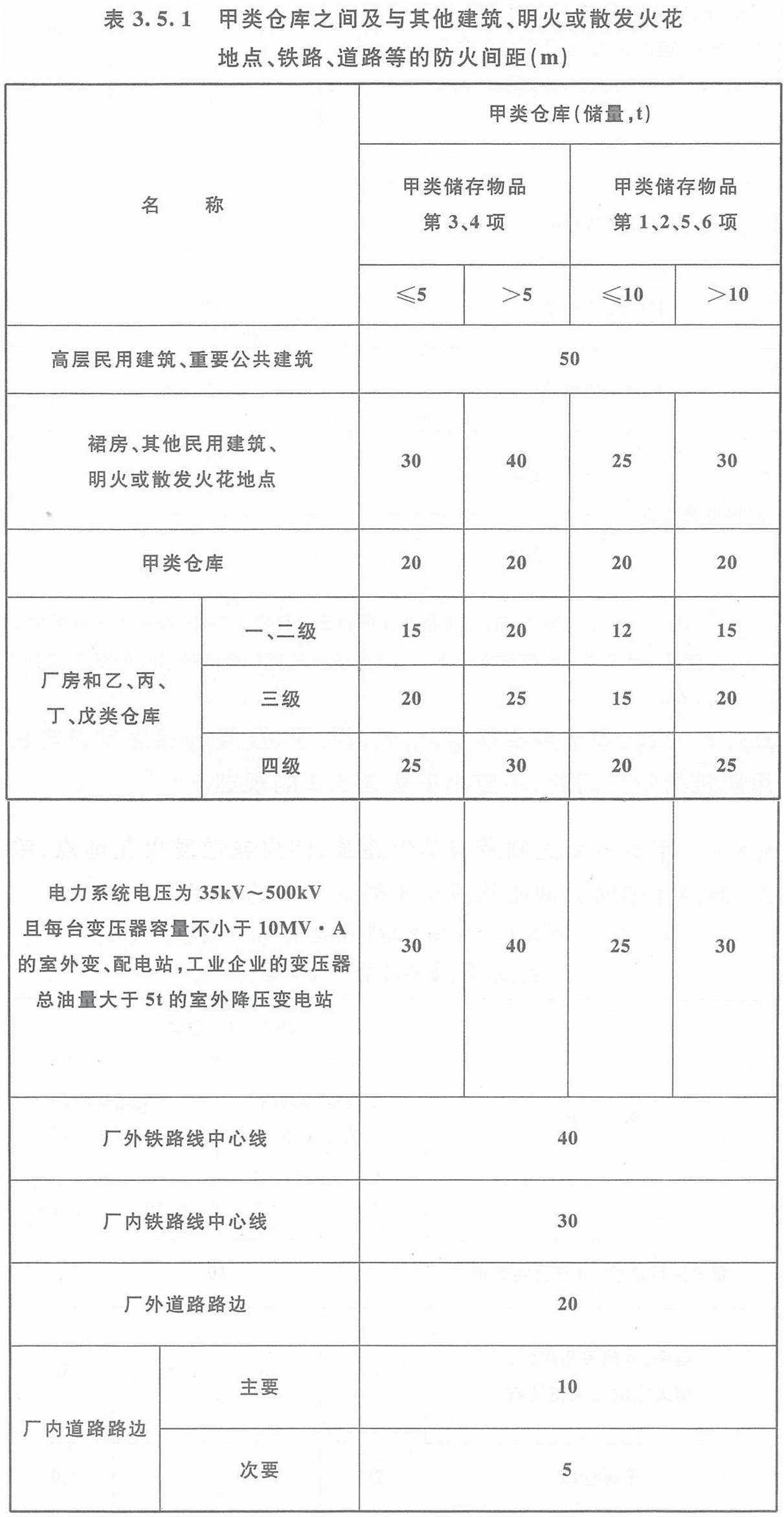 表3.5.1 甲類倉庫之間及與其它建筑、明火或散發(fā)火花地點、鐵路、道路等的防火間距（m）