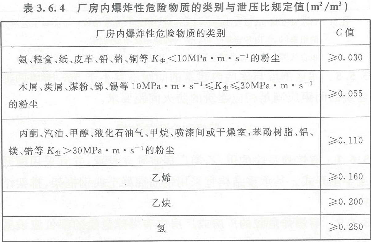 表3.6.4  廠房?jī)?nèi)爆炸性危險(xiǎn)物質(zhì)的類(lèi)別與泄壓比規(guī)定值（㎡/m3）