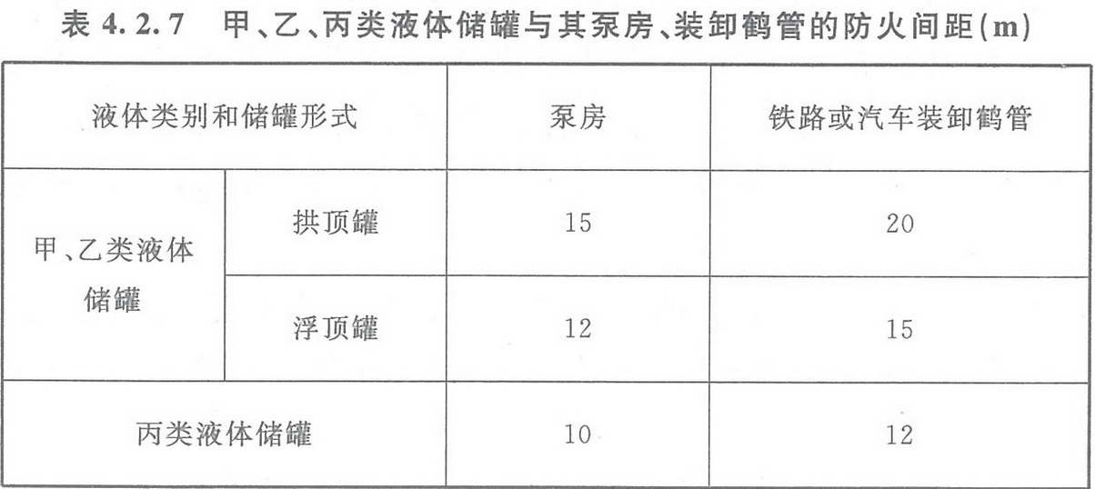 表4.2.7 甲、乙、丙類液體儲(chǔ)罐與其泵房、裝卸鶴管的防火間距（m） 