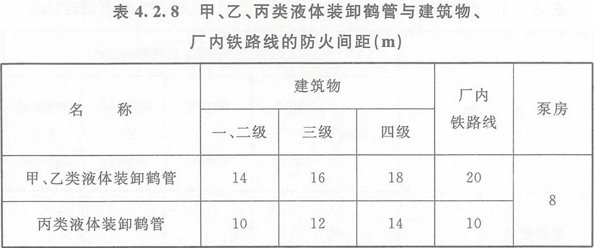 表4.2.8 甲、乙、丙類液體裝卸鶴管與建筑物、廠內(nèi)鐵路線的防火間距（m）