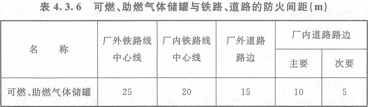 表4.3.6 可燃、助燃氣體儲罐與鐵路、道路的防火間距（m）