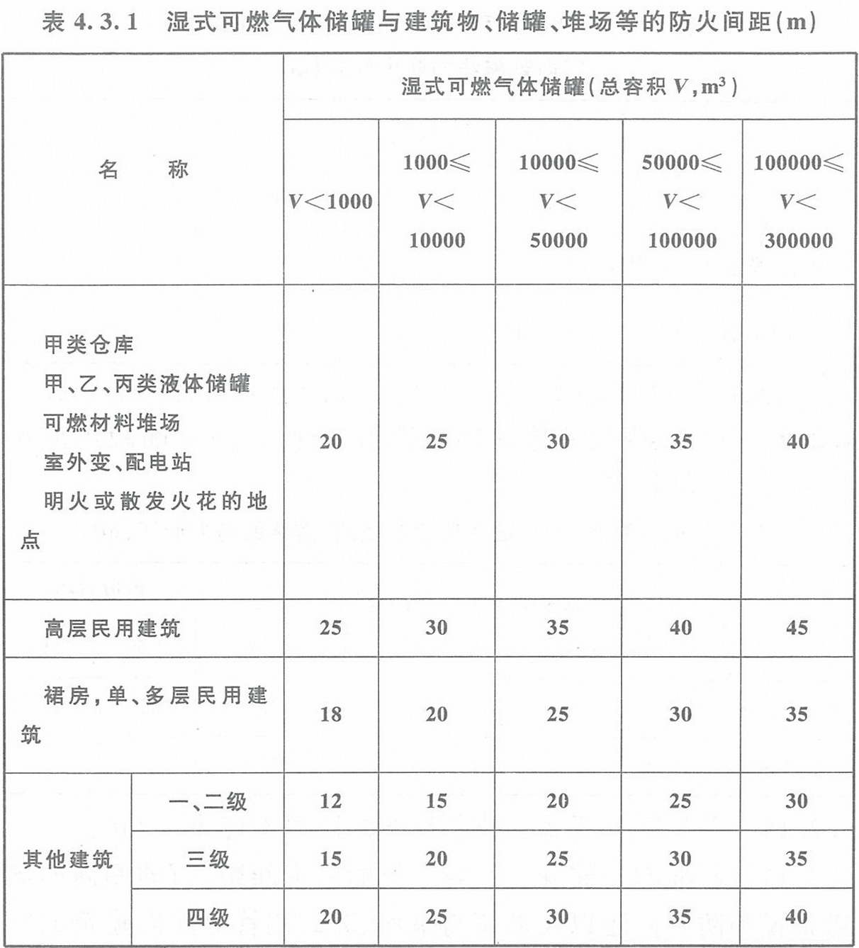 表4.3.1 濕式可燃氣體儲罐與建筑物、儲罐、堆場等的防火間距（m）