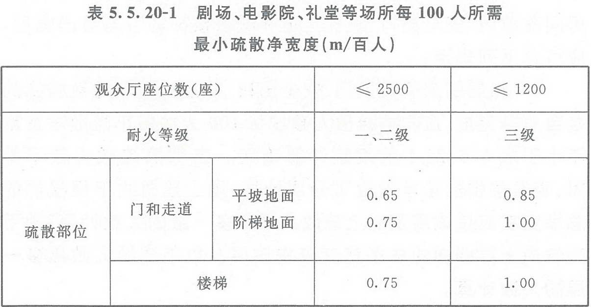 表5.5.20-1 劇場、電影院、禮堂等場所每100人所需最小疏散凈寬度（m/百人）