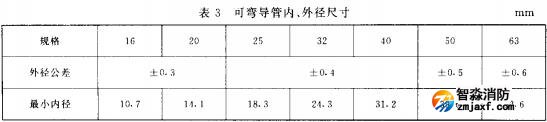 表3 可彎導管內、外徑尺寸
