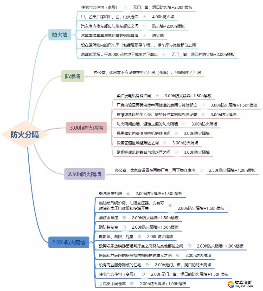 防火墻、防火隔墻設(shè)置場(chǎng)所匯總